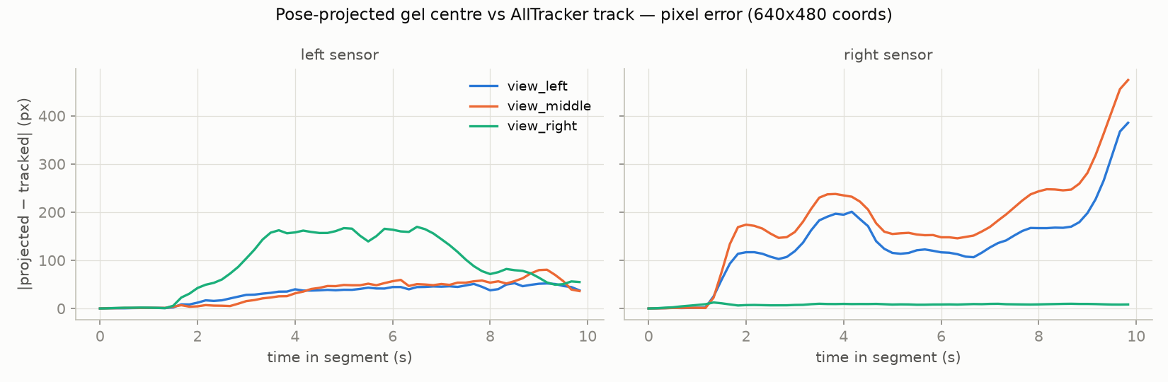 track error over time